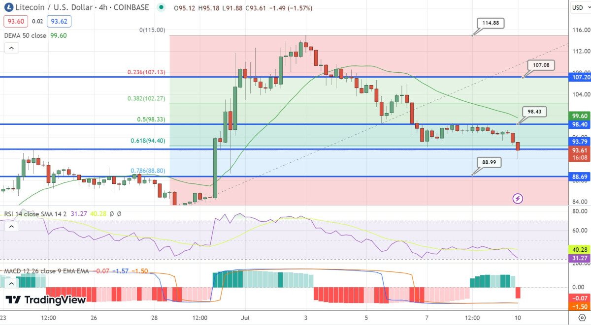 Litecoin Price Prediction as $1 Billion Trading Volume Makes LTC Top 10 Most Traded Crypto in the World – What’s Going On?