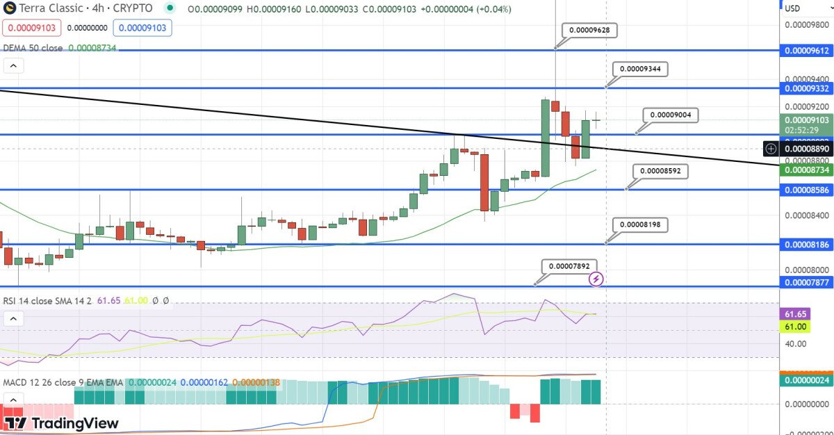 Terra Luna Classic Price Prediction as LUNC Becomes Top Performing Coin of the Day – Time to Buy?