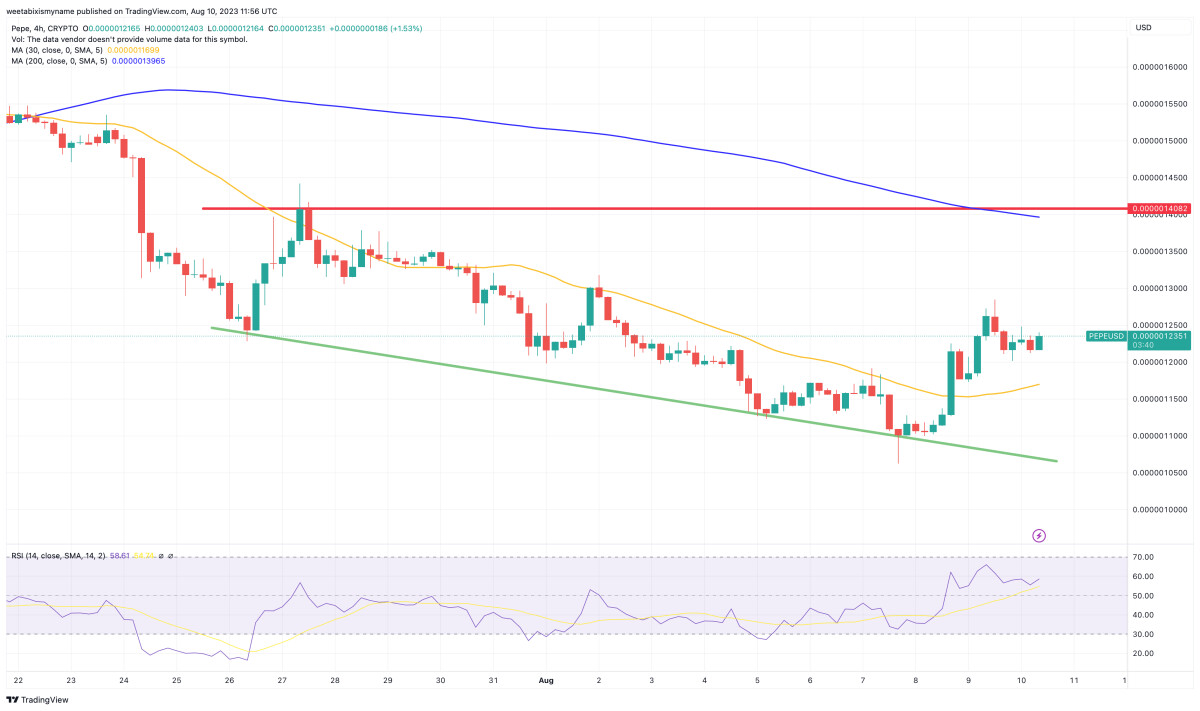 Pepe Price Prediction as PEPE Bounces Off From Long-Term Support Level – 100x Potential?