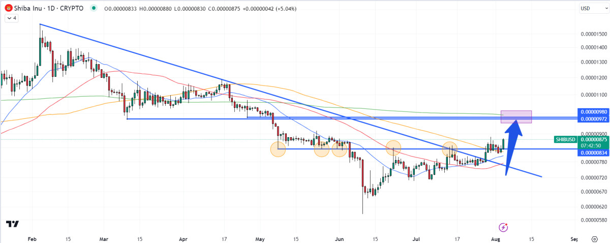 Shiba Inu Price Prediction as SHIB Rallies 5% on Binance Collateral Announcement – Could A Break Above This Key Level Spark Next Bull Run?