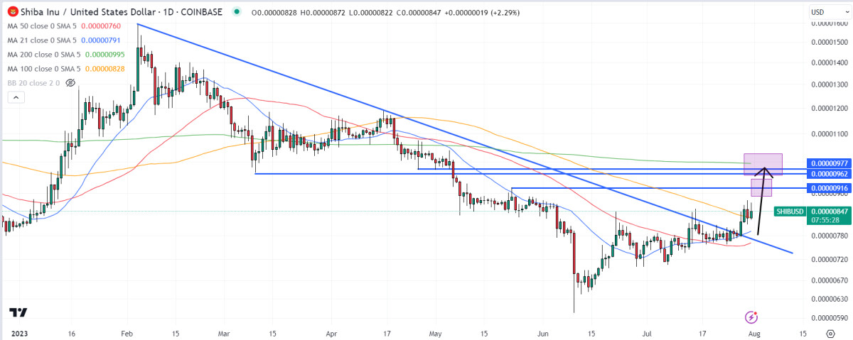 Shiba Inu Price Prediction as $150 Million Trading Volume Comes In – Are Whales Buying?