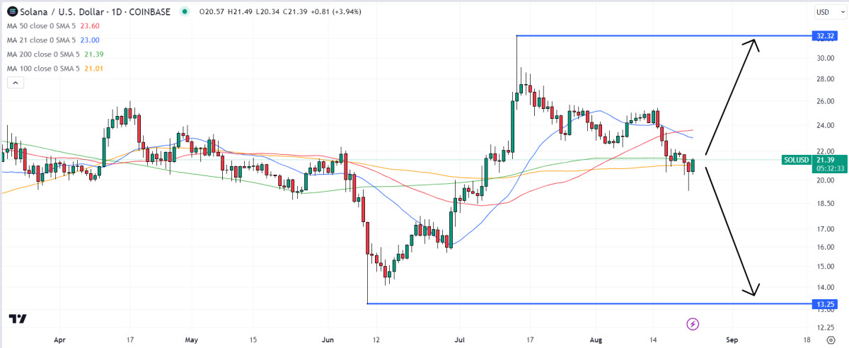 Solana Price Prediction as Solana Pay Intergrates with Shopify Online Marketplace Platform – Can SOL 10x From Here?