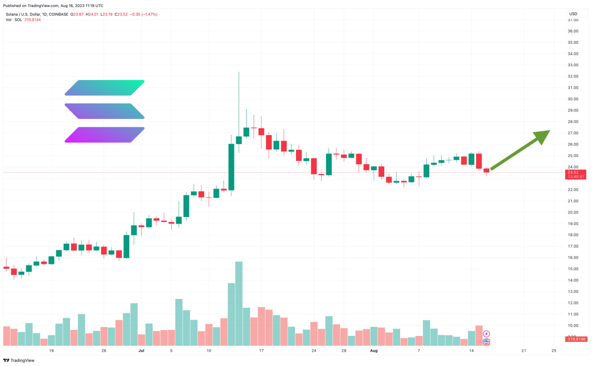 Solana Price Prediction as Tokenized Version of Bitcoin Prepares to Launch on SOL Blockchain – Time to Buy?