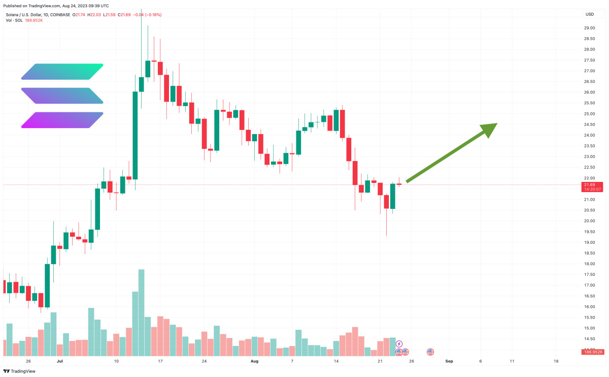 Solana Price Prediction as $420 Million Sends SOL Up 4% in 24 Hours – Are Whales Buying?