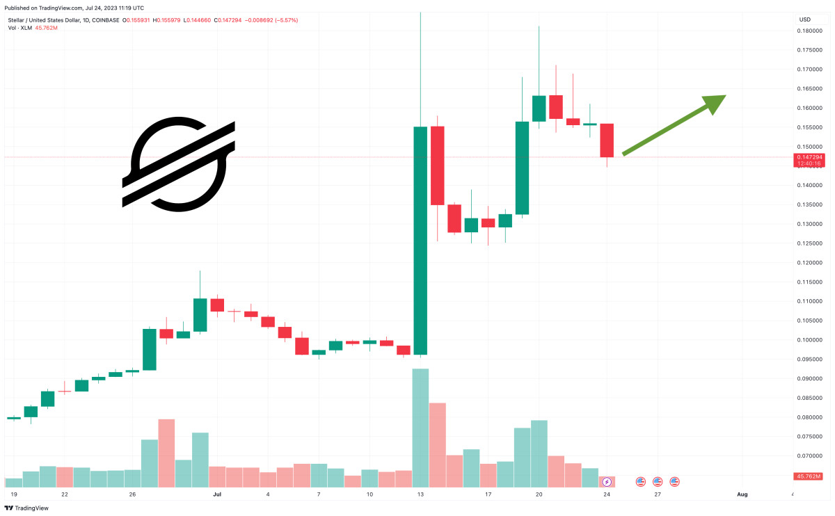 Stellar Price Prediction as XLM Pumps Up 15% – Here’s the Next XLM Target