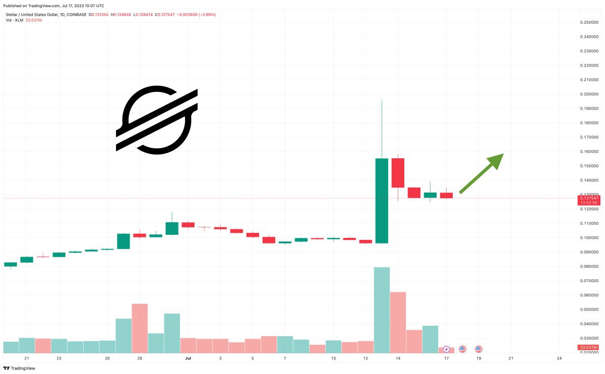 Stellar Price Prediction as XLM Blasts Up 30% in 7 Days – Can XLM Reach $1?