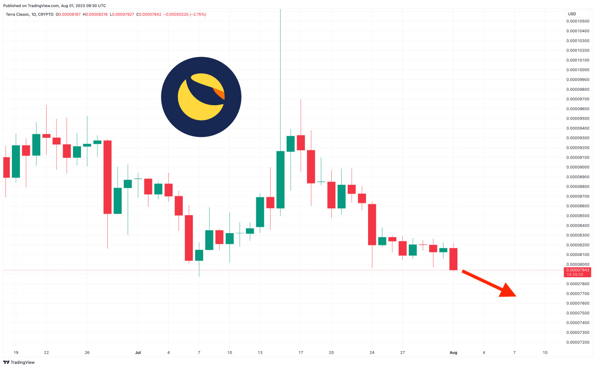 Terra Luna Classic Price Prediction as LUNC Falls Below $0.00008 Level – Is It All Over?