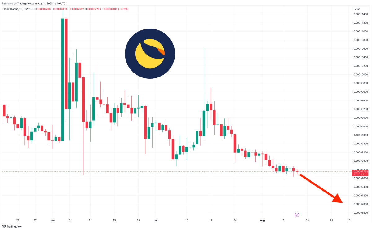 Terra Luna Classic Price Prediction as LUNC Falls Below $500 Million Market Cap – Is It All Over?