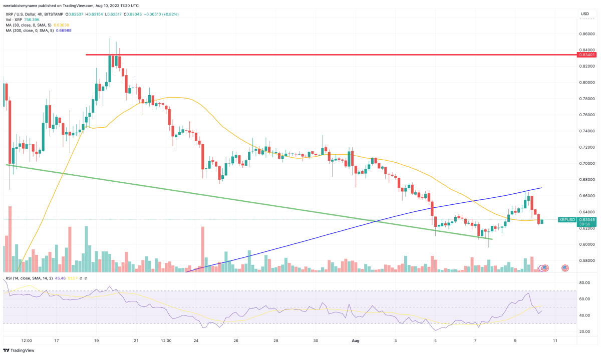 XRP Price Prediction as SEC Files Interlocutory Appeal Against Ripple – What’s Going On?