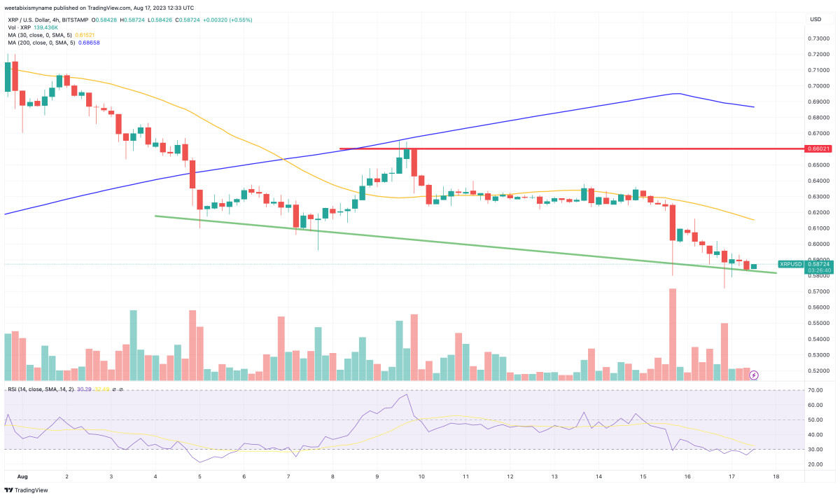 XRP Price Prediction as $1.4 Billion Sends XRP Down 1.5% – Are Whales Selling?