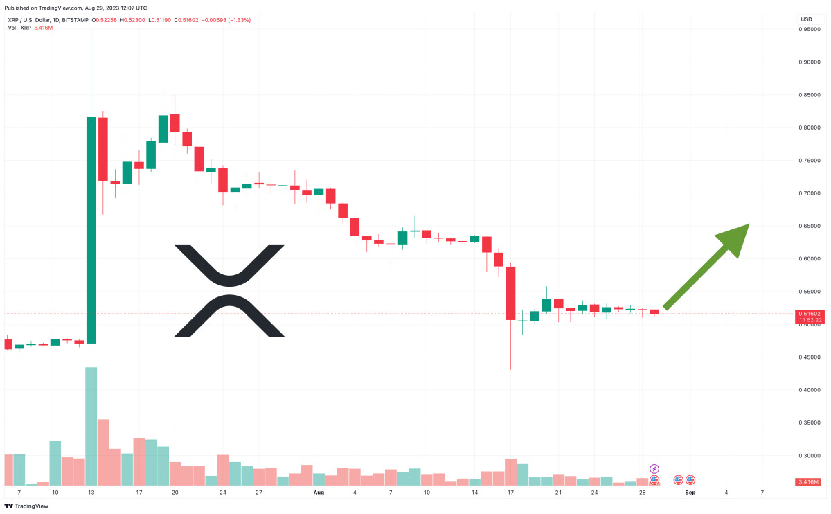 XRP Price Prediction as $0.51 Level Consolidation Continues – When is the Next Move Up?