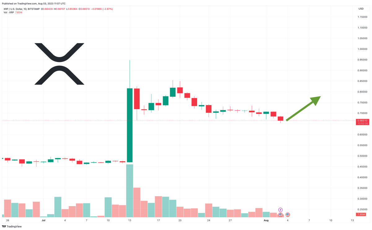 XRP Price Prediction as $1 Billion Trading Volume Comes In – Will XRP Fall Below $0.60?