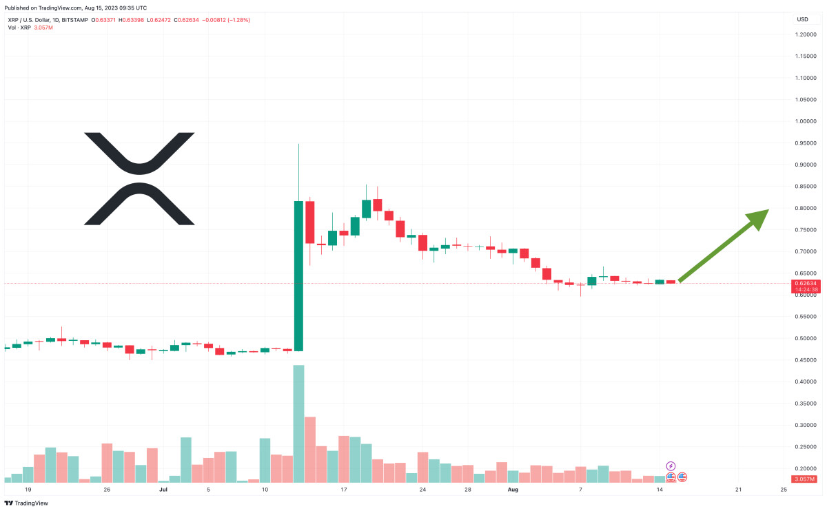 XRP Price Prediction as $800 Million Trading Volume Floods In – Are Whales Buying the Dip?