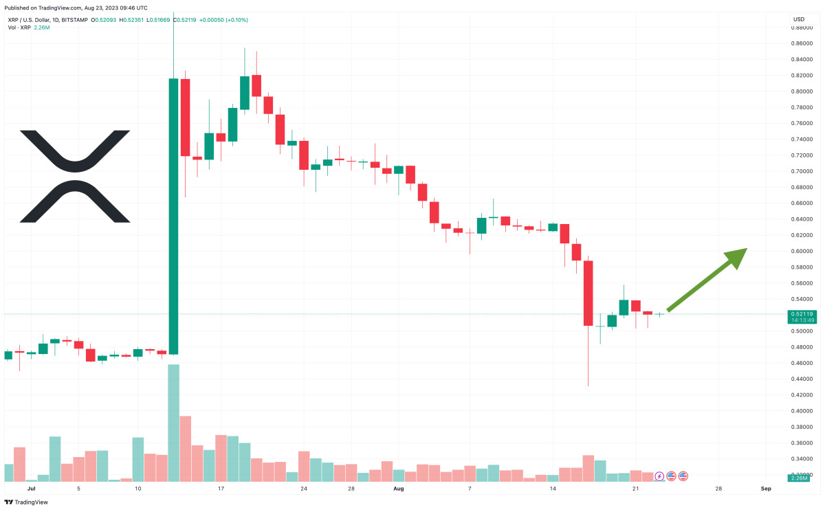 XRP Price Prediction as Bulls Hold $0.50 Level – Here’s Where XRP is Headed Next