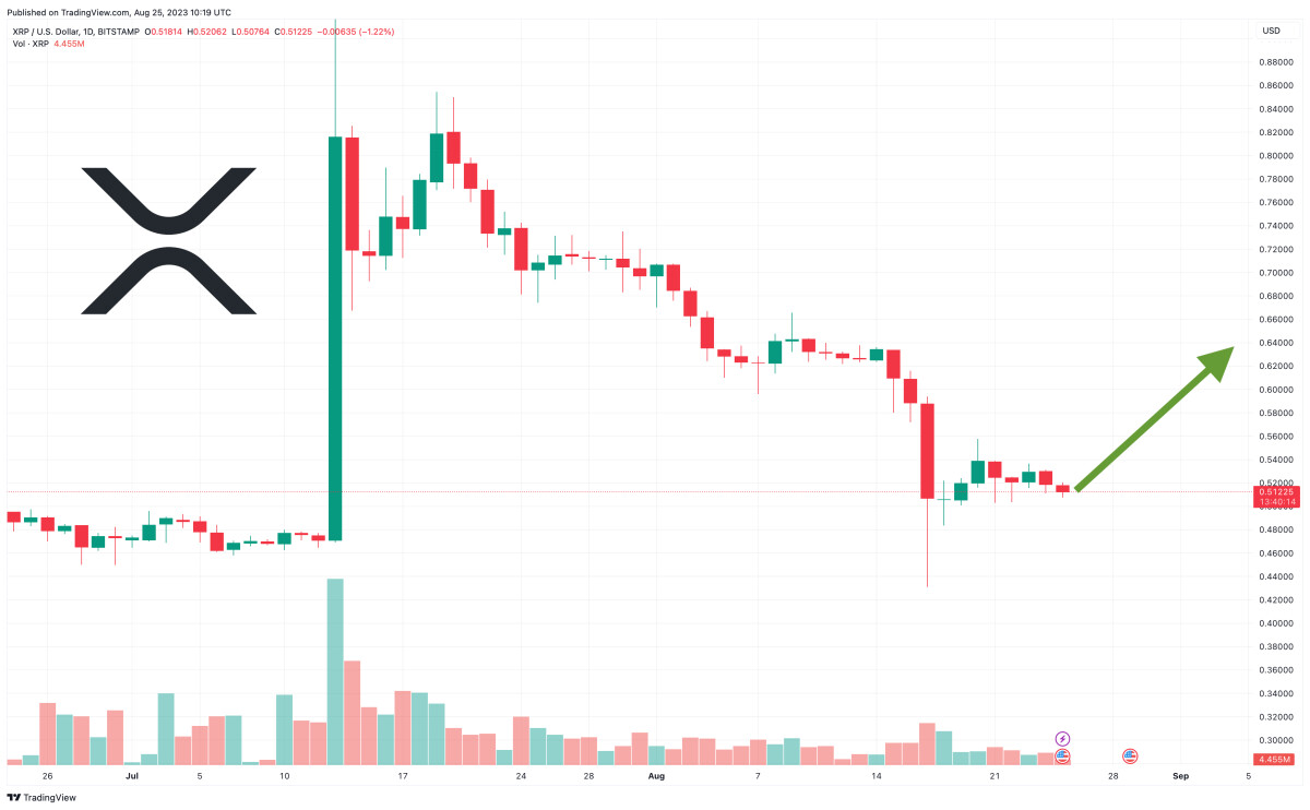 XRP Price Prediction as Bulls Defend $0.51 Level – Time to Buy the Dip?