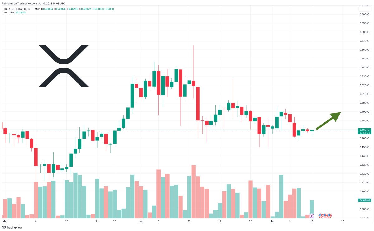 XRP Price Prediction as Bulls Hold $0.46 Level – What is the Next XRP Target?