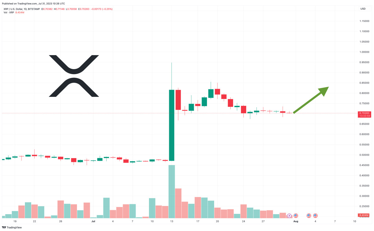 XRP Price Prediction as Consolidation as $0.70 Zone Continues – When is the Next Leg Up?