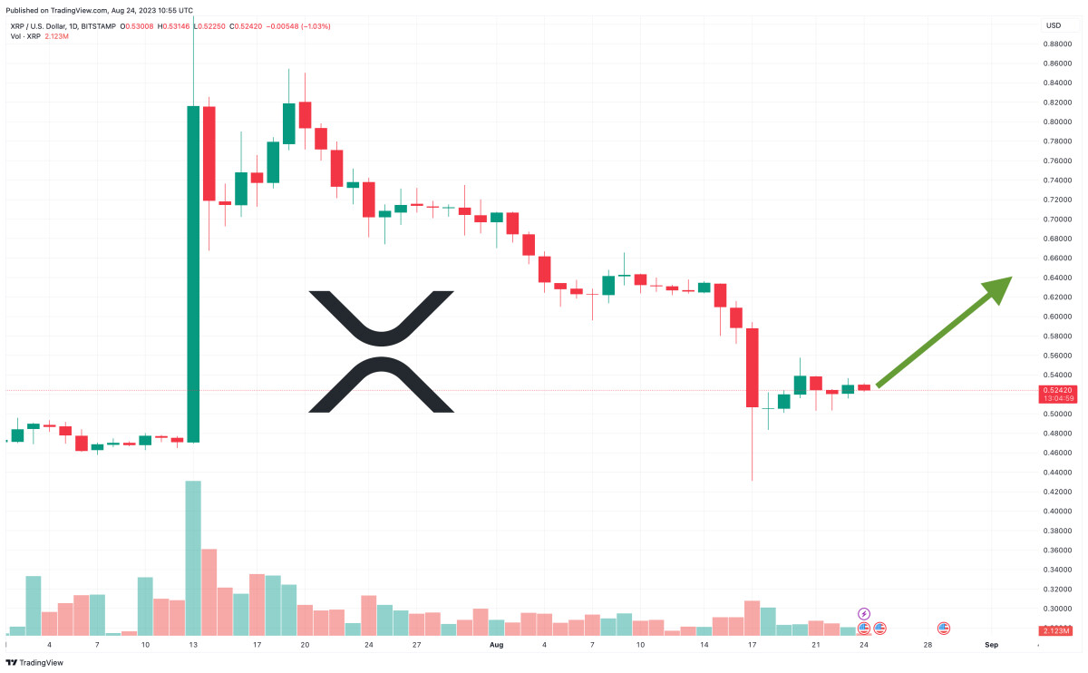 XRP Price Prediction as New Report Shows XRP is More Popular Than BTC and ETH Among Gen Z in South Korea – Time to Buy?