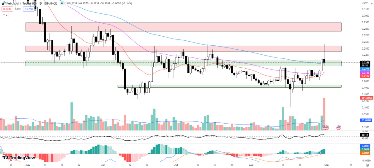 Fetch.ai Price Pumps 10% – Experts Predict These 3 AI Coins Are Next Cryptos To Explode In September