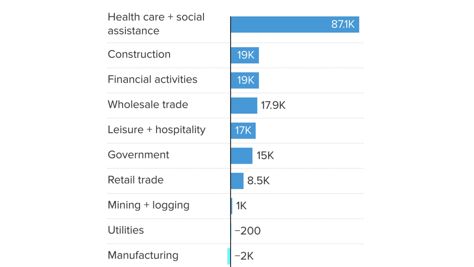 Here’s where the jobs are for July 2023 — in one chart