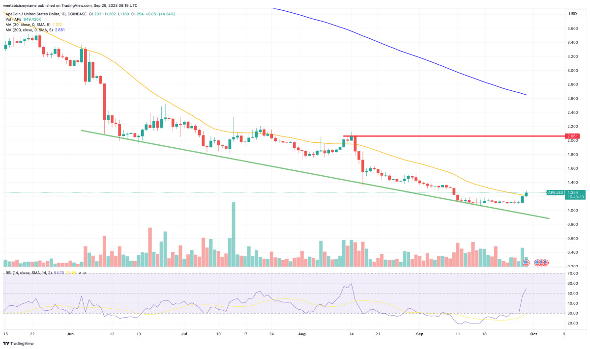 APE Price Prediction as ApeCoin Climbs 11% This Week. Heading Back to $2?