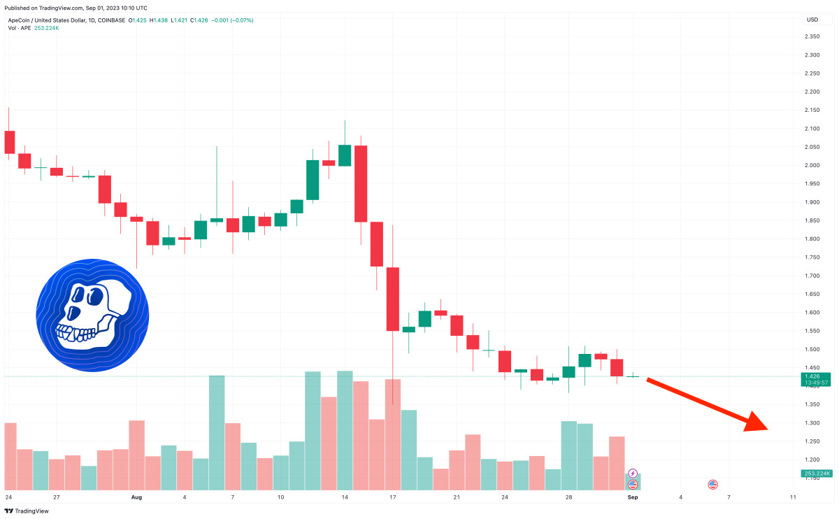 ApeCoin Price Prediction as APE Falls Below $1.50 – Here are Key Levels to Watch