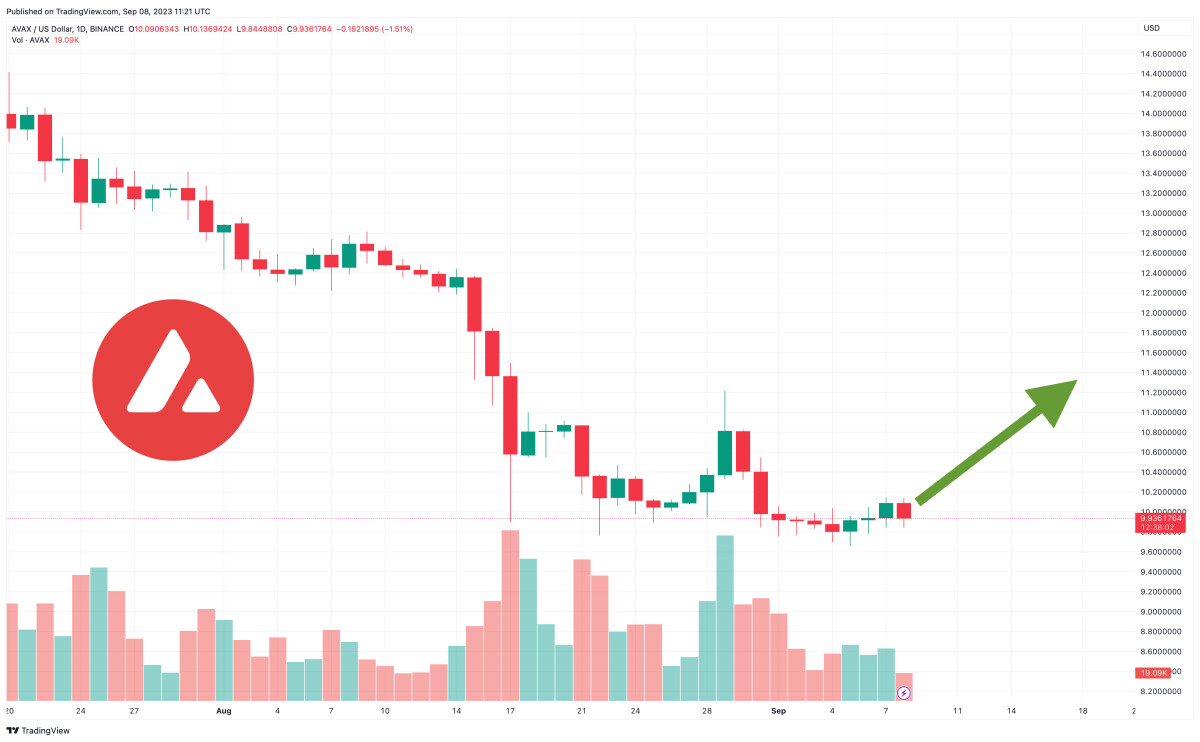 Avalanche Price Prediction as AVAX Becomes Top 20 Crypto in the World – Time to Buy?