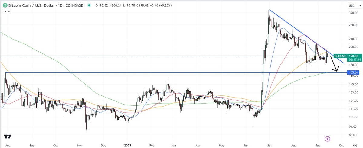 Bitcoin Cash Price Prediction as BCH Breaches $200 Resistance – Time to Buy?