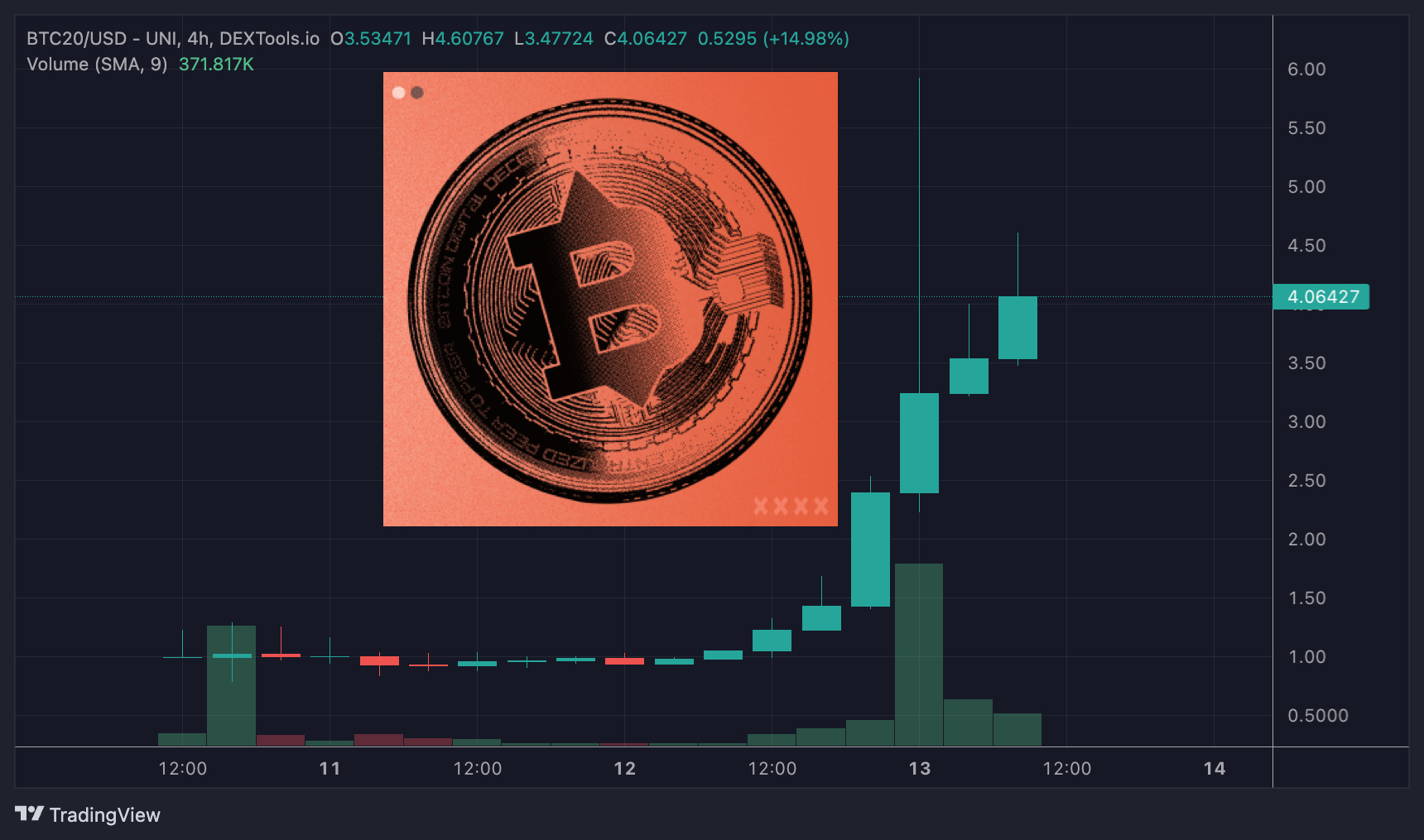 btc20 price chart