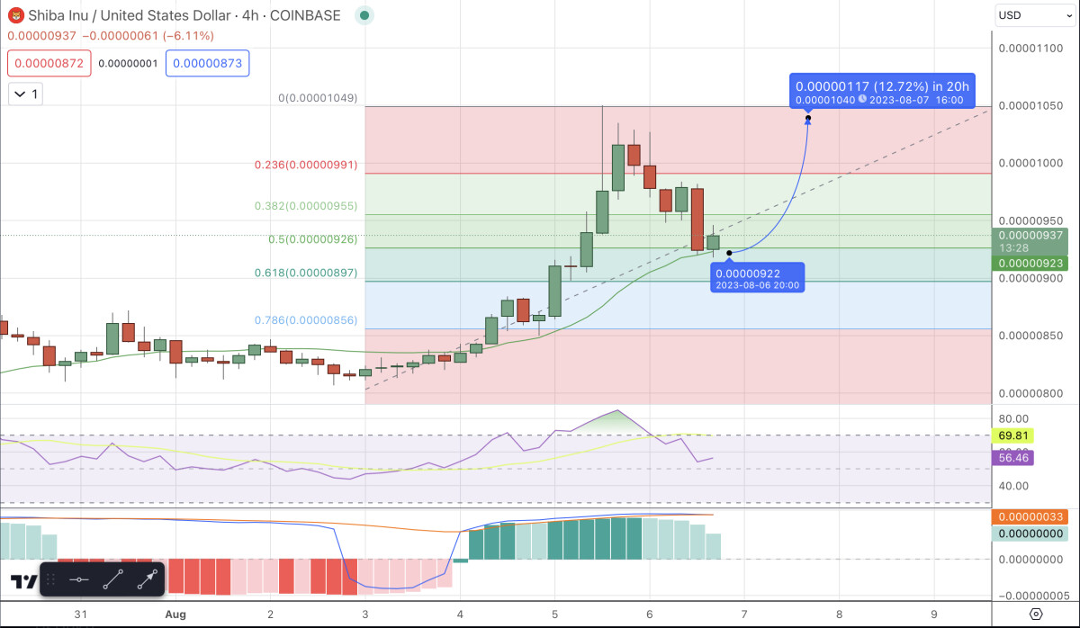 Shiba Inu Price Prediction as SHIB Pumps Up 15% in 24 Hours – Are Whales Buying?