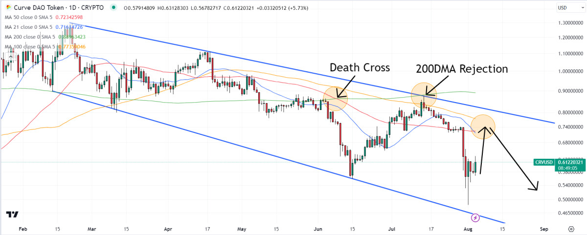 Curve Price Prediction as CRV Rallies on Hopes Hacker Will Return Funds – Here’s Why CRV’s Outlook Remains Murky