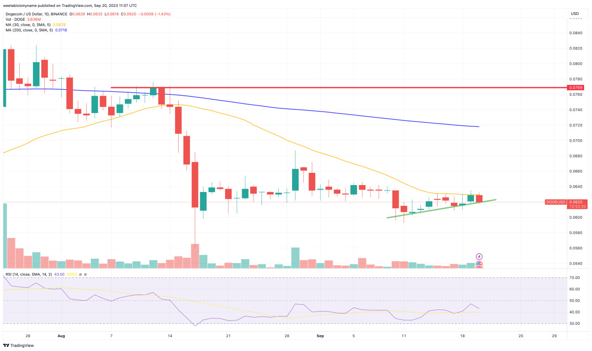 Dogecoin Price Prediction as $200 Million Sends DOGE into the Green –Time to Buy?