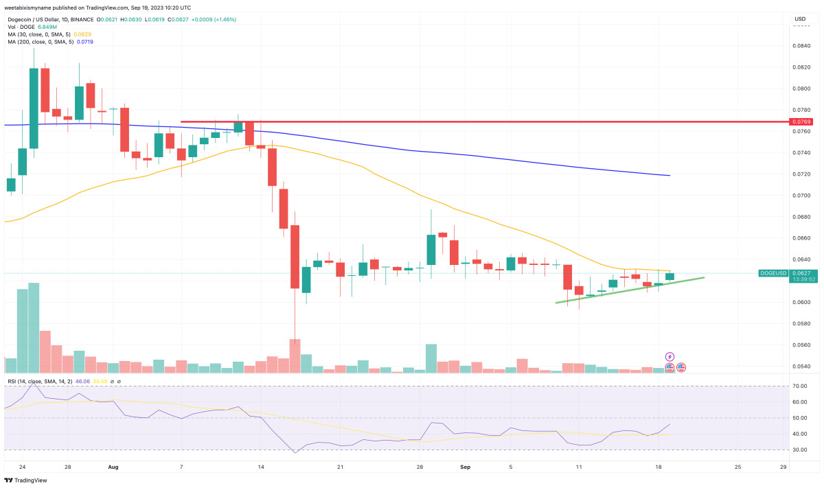 Dogecoin Price Prediction as NYDFS Removes DOGE From Greenlist – What’s Going On?