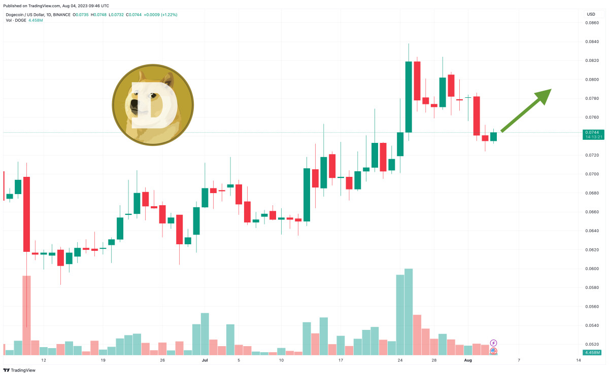 Dogecoin Price Prediction as Rumors Emerge of Elon’s X Platform Adding Trading Features – Will DOGE Be Included?