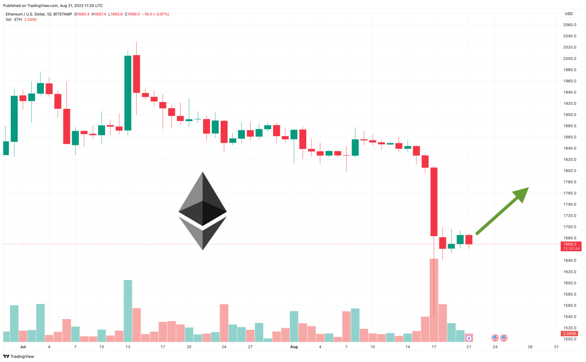 Ethereum Price Prediction as New ‘Holesky’ Testnet Launch Approaches – Time to Buy?