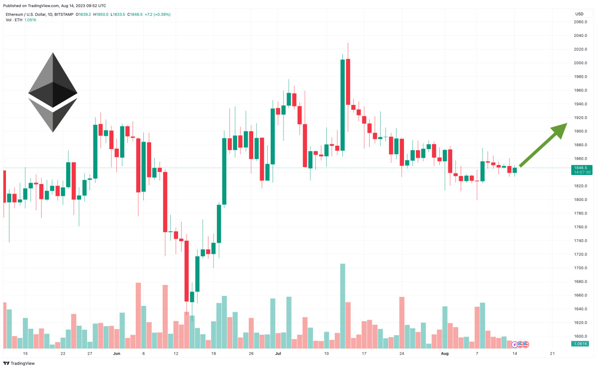 Ethereum Price Prediction as $1,800 Level Holds Strong – Time to Buy?