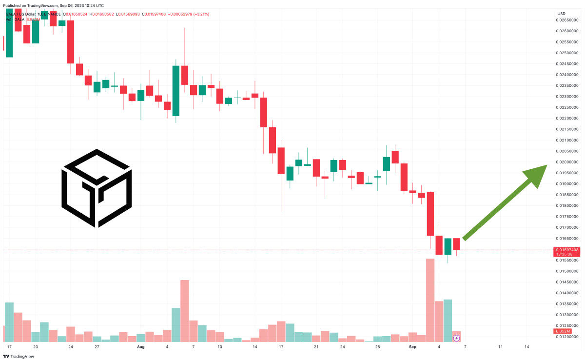 GALA Price Prediction as GALA Becomes Top 7 Most Traded Asset in the Market – What’s Going On?