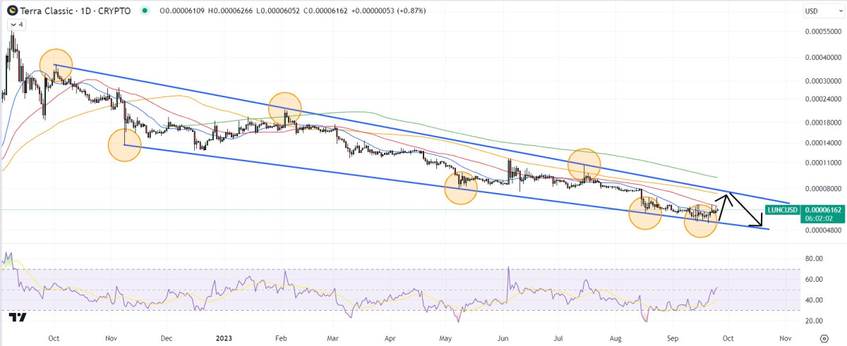 Terra Luna Classic Price Prediction As LUNC Pumps 5% in 7 Days – Here’s Why The Altcoin Is Outperforming