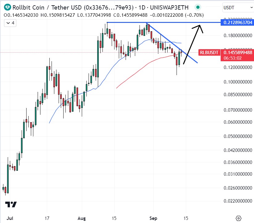 Rollbit Price Prediction as RLB Rockets Up 10% in 24 Hours – Will RLB Reach $1 Per Coin?