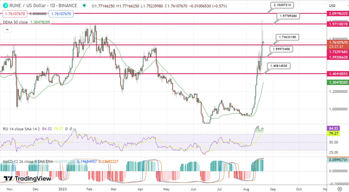 THORChain Price Prediction as RUNE Becomes Best Performing Coin of the Week – Time to Buy the Dip?