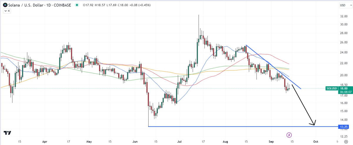 Solana Price Prediction as SOL Dips Following Court Approves FTX’s Request to Liquidate Crypto Holdings