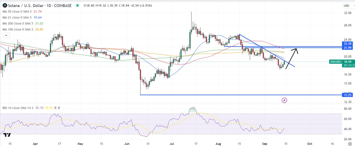 Solana Price Prediction as SOL Bounces 4% Overnight – Is the Sell-Off Over?