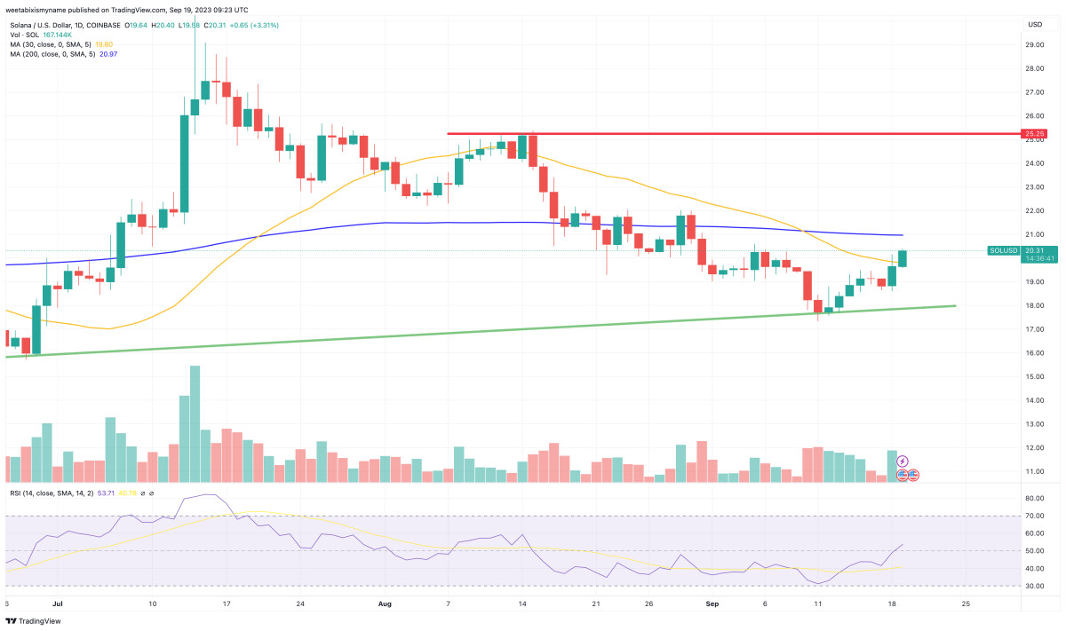 Solana Price Prediction as SOL Becomes Best Performing Coin of the Day – What’s Going On?