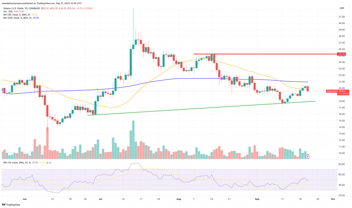 Solana Price Prediction as Accumulation Continues at $20 Level – Can SOL Reach $1,000 in the Next Bull Run?