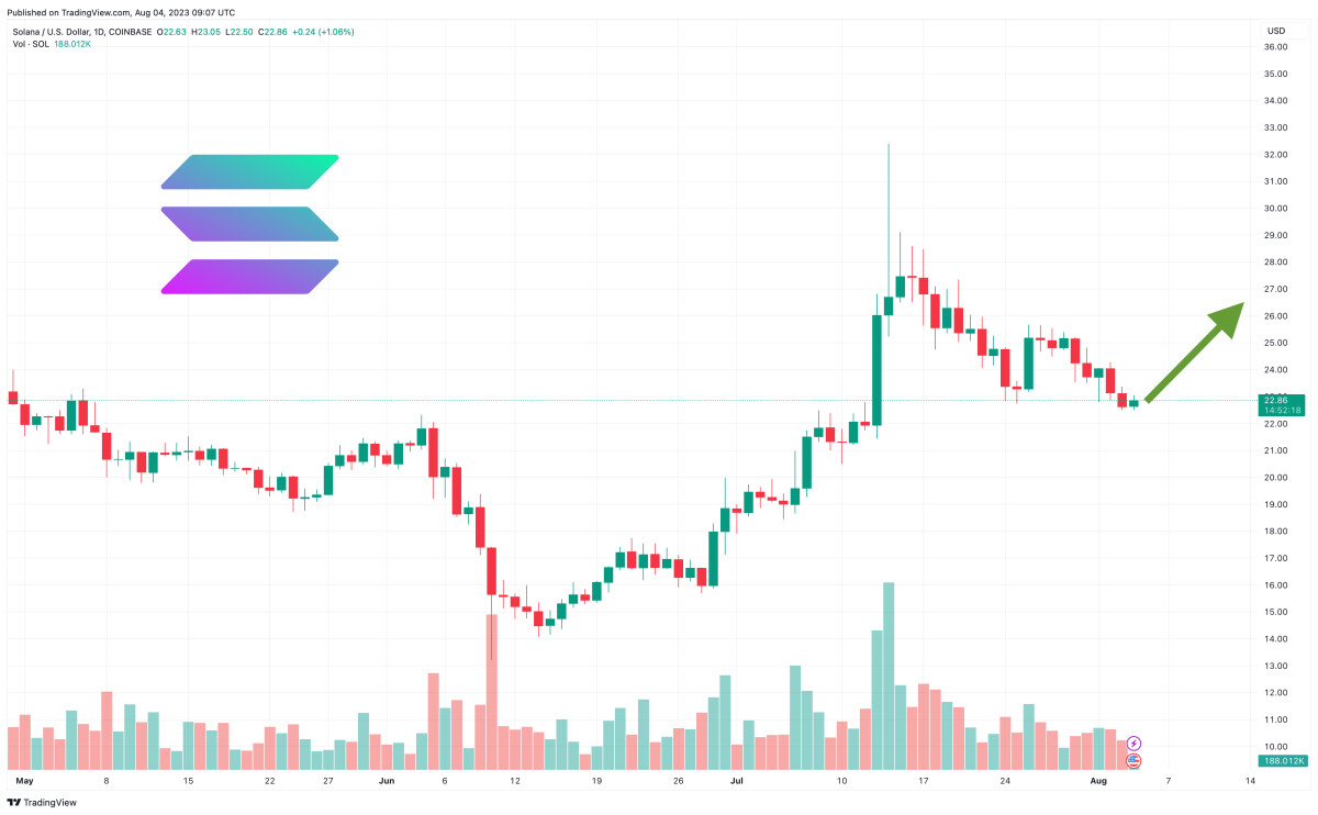 Solana Price Prediction as SOL Spikes Up to $23 – Can SOL Reach $1,000 in 2023?