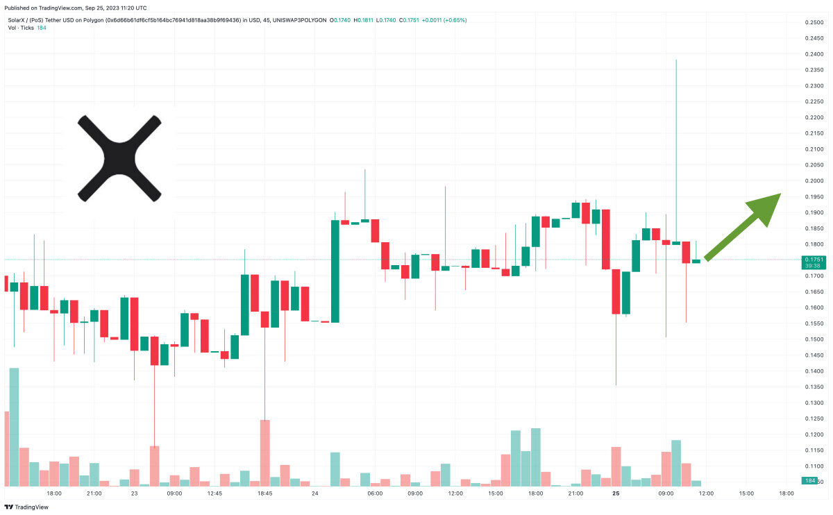 SolarX Classic Price Prediction as SOLX Blasts Up 6% and Becomes Top Trending Coin – What’s Going On?