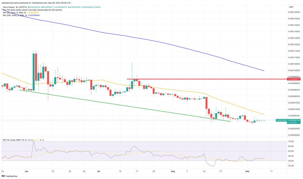 Terra Luna Classic Price Prediction as Daily Trading Volume Falls to $12 Million – Is It All Over for LUNC?