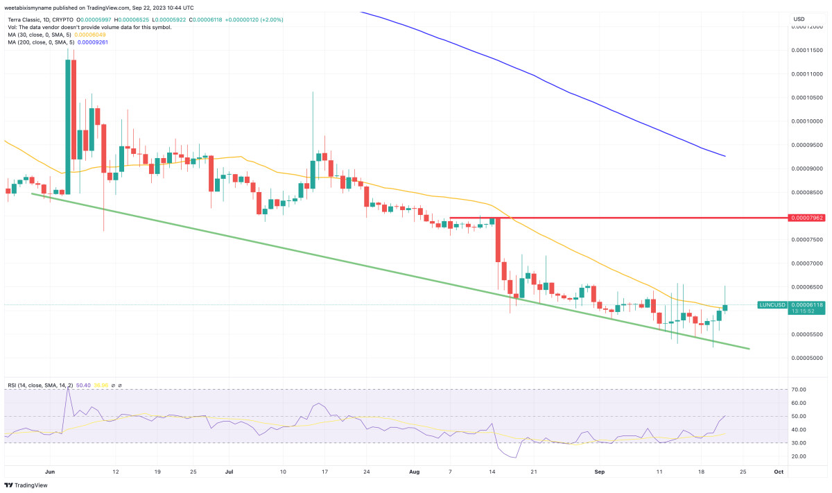 Terra Luna Classic Price Prediction as LUNC Blasts Up 9% and Becomes Best Performer – What’s Going On?