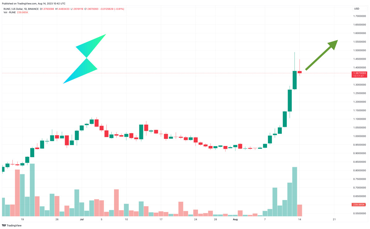 THORChain Price Prediction as RUNE Pumps Up 46% – What’s Going On?