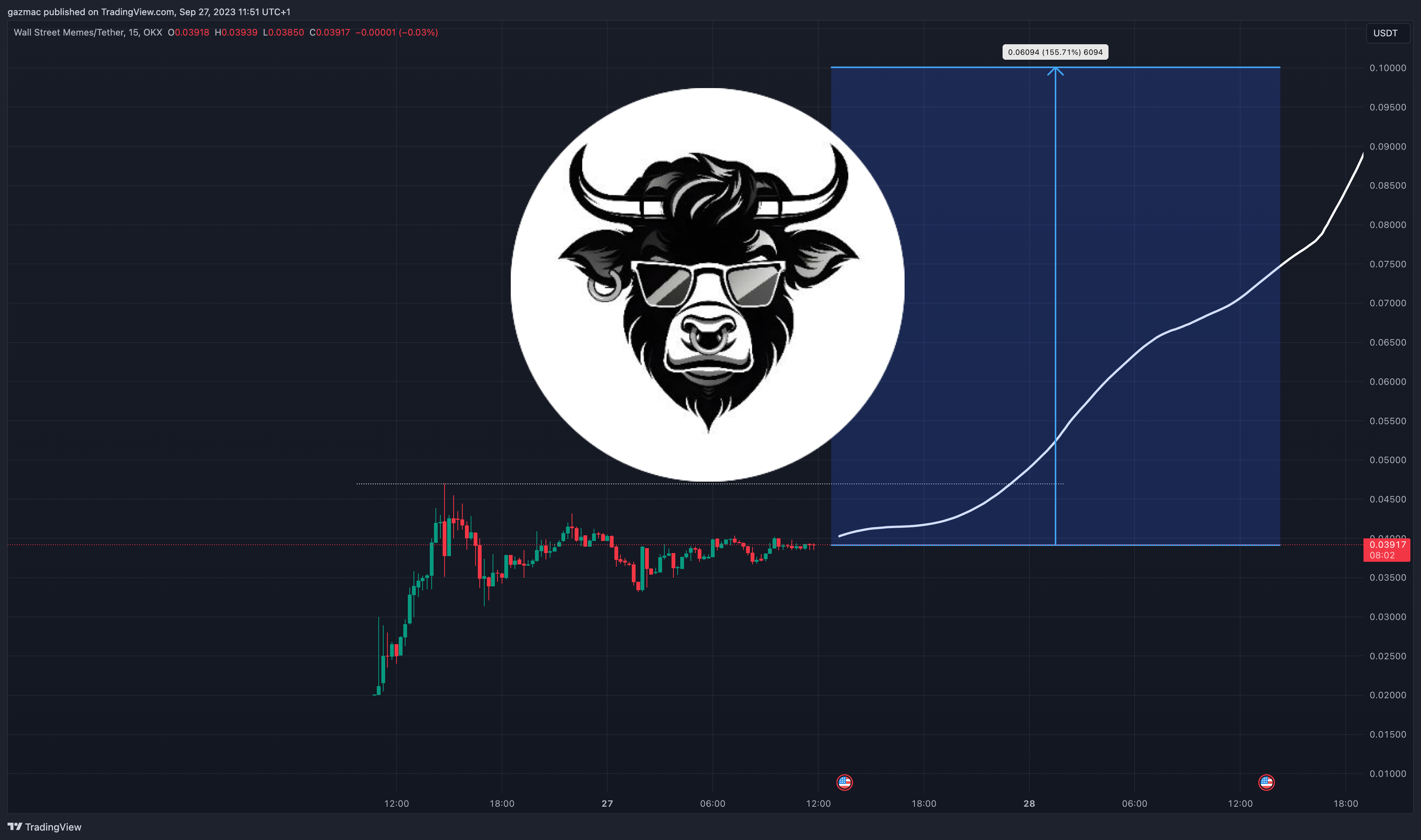 WSM price forecast